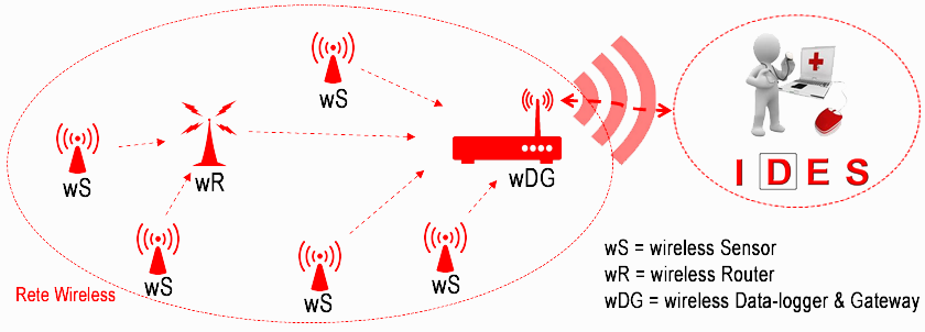 monitoraggio rete wireless
